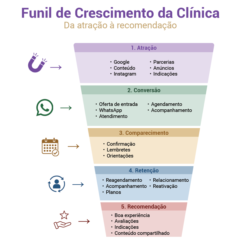 Funil de crescimento para clínicas de estética com as etapas de atração, conversão, comparecimento, retenção e recomendação.