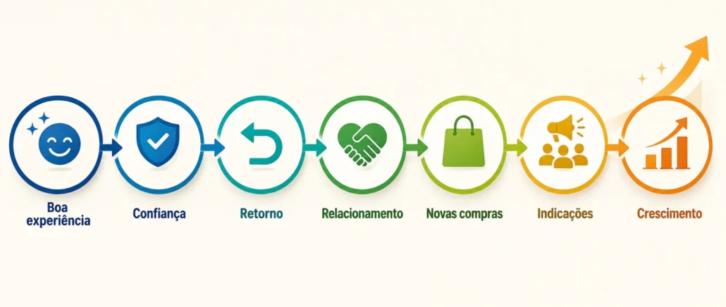 Fluxo de fidelização de clientes em clínicas de estética, mostrando como uma boa experiência gera confiança, retorno, relacionamento, novas compras, indicações e crescimento.